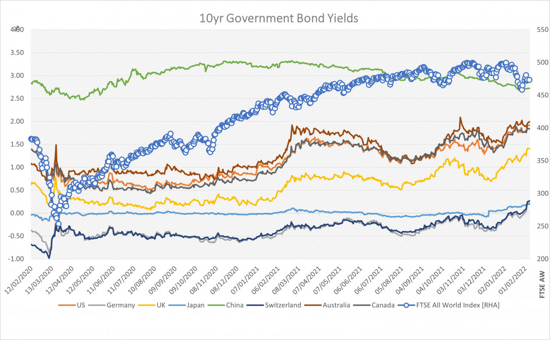 government bonds and financial charts