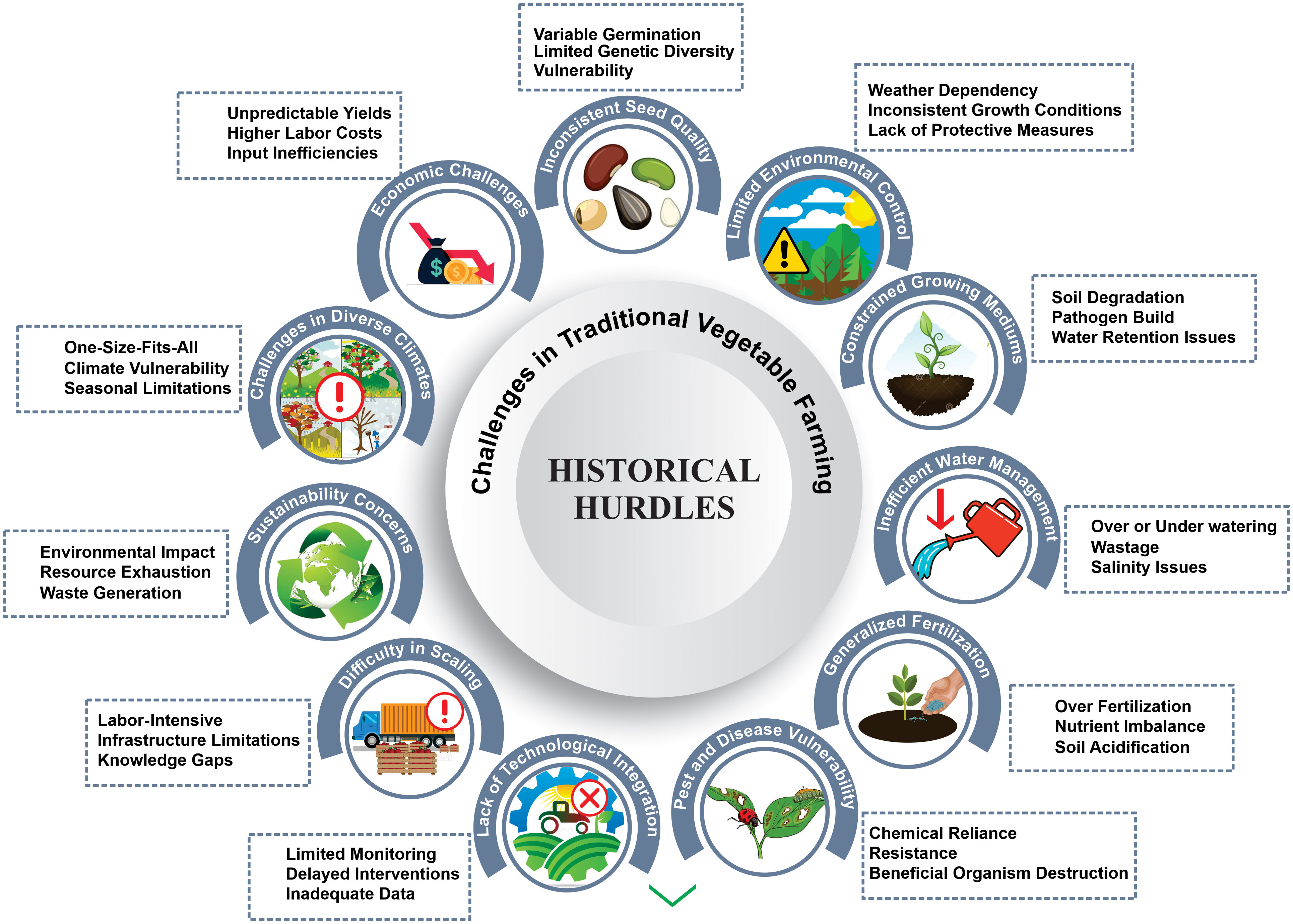 seasonal landscapes, advanced laboratory equipment, and vibrant microbial cultures