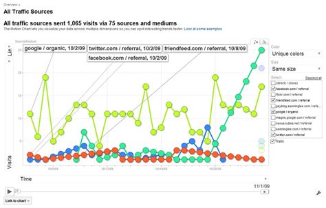 Google Analytics: SML Pro Blog Traffic Sources: Twitter vs… | Flickr