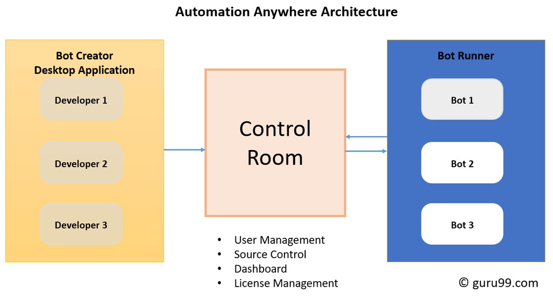 Automation Anywhere Conceptual Diagram