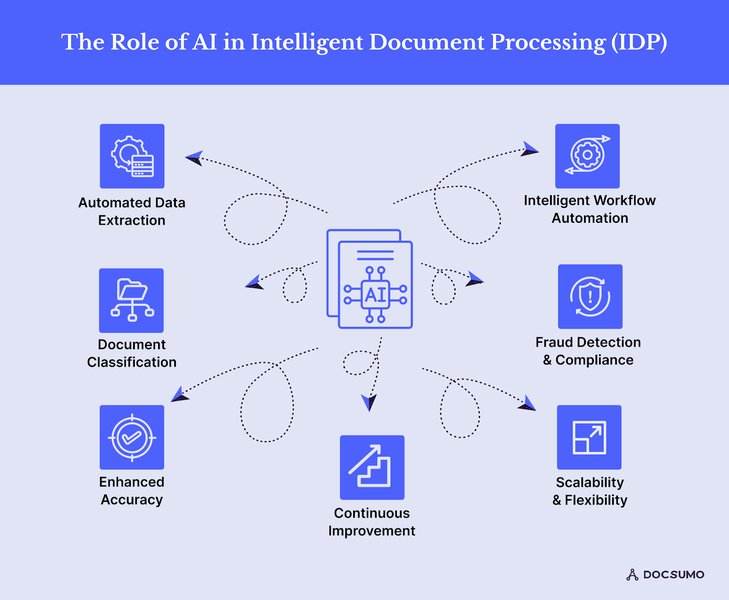 Intelligent Document Processing conceptual image