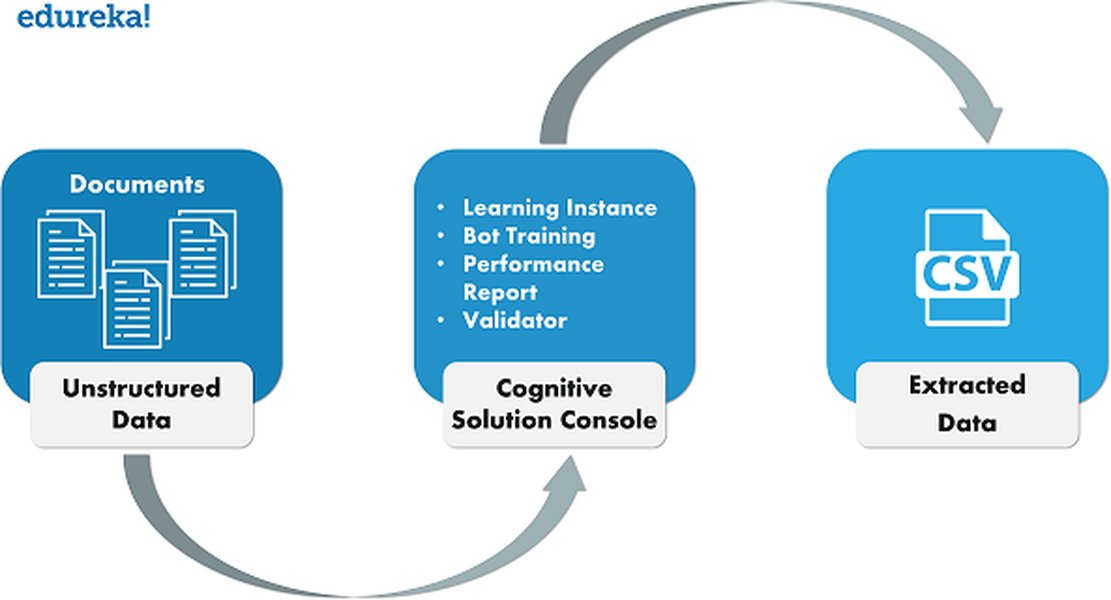 Diagram of an automated invoice processing workflow