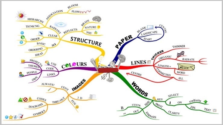 physical scenery project management mind map