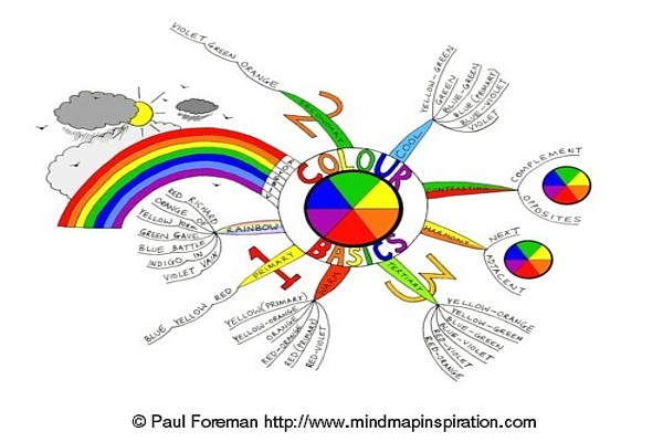 colorful mind mapping diagrams