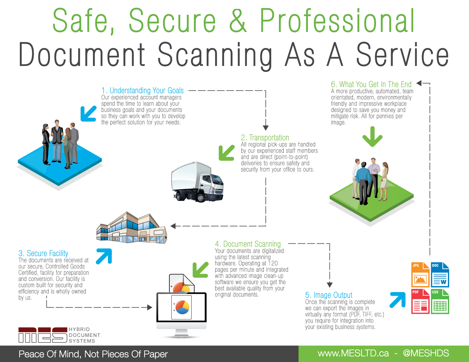 modern document scanning and processing