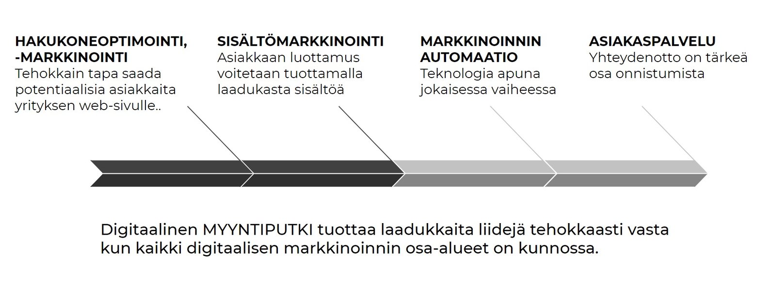 mita-on-digitaalinen-markkinointi-kkooxe1o