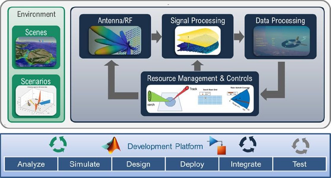 Conceptual representation of radar system design and signal processing