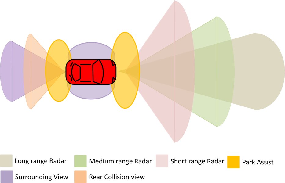 Radar sensor based machine learning for vehicle classification