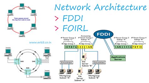 network architecture