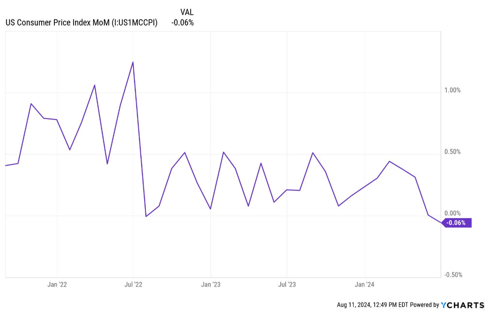 economic data charts