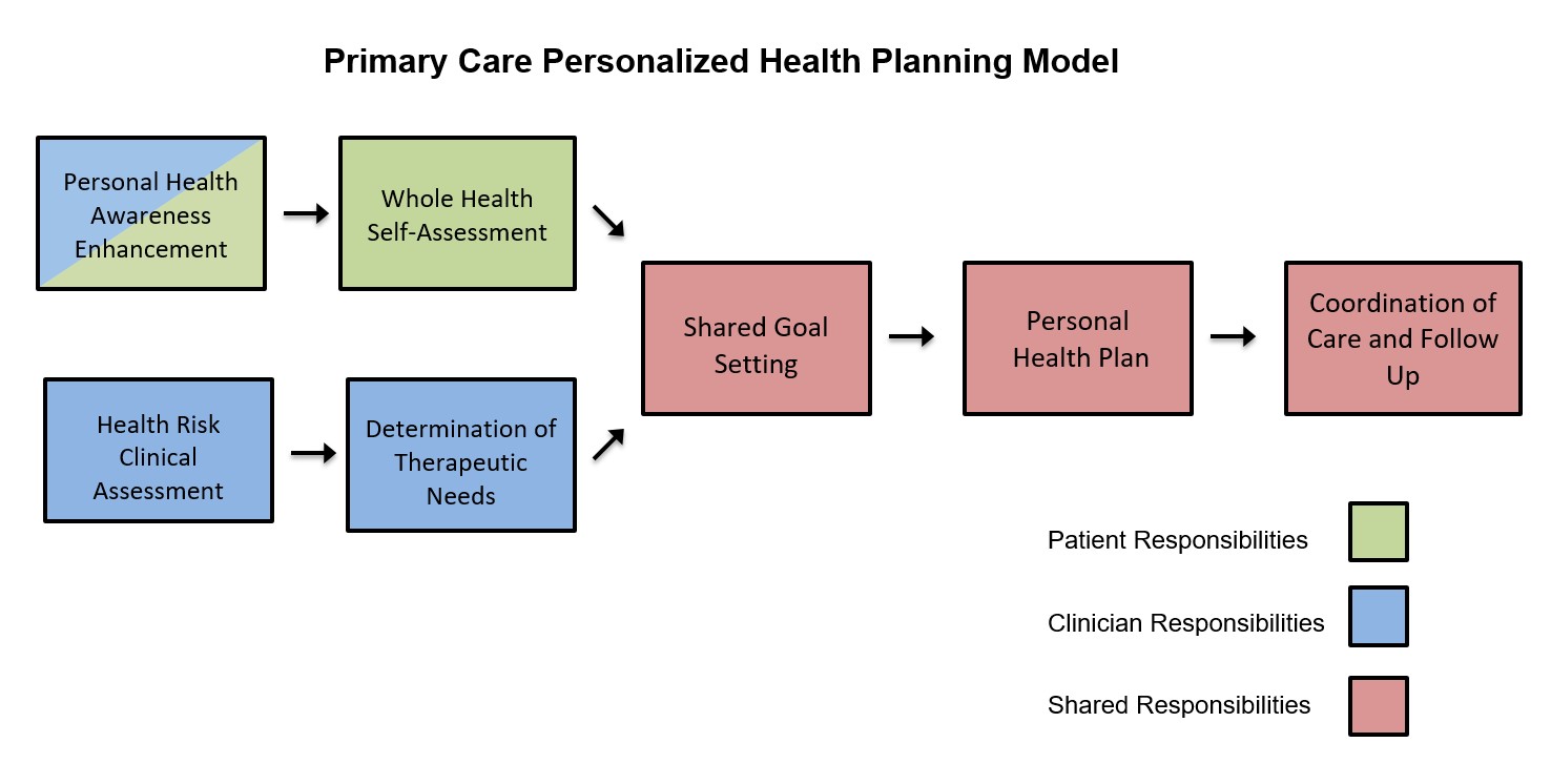 personalized health care