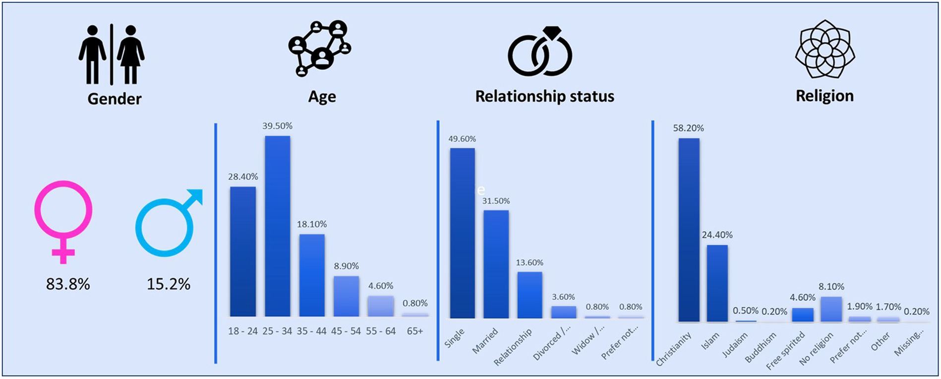 social support, stress, well being statistical analysis