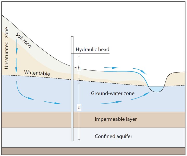 Hydraulic Head Diagram