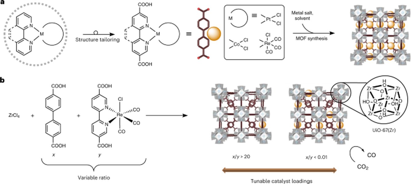 A molecular structure diagram illustrating the integration of molecular catalysts within metal-organic frameworks (MOFs), demonstrating precise control over catalytic sites.