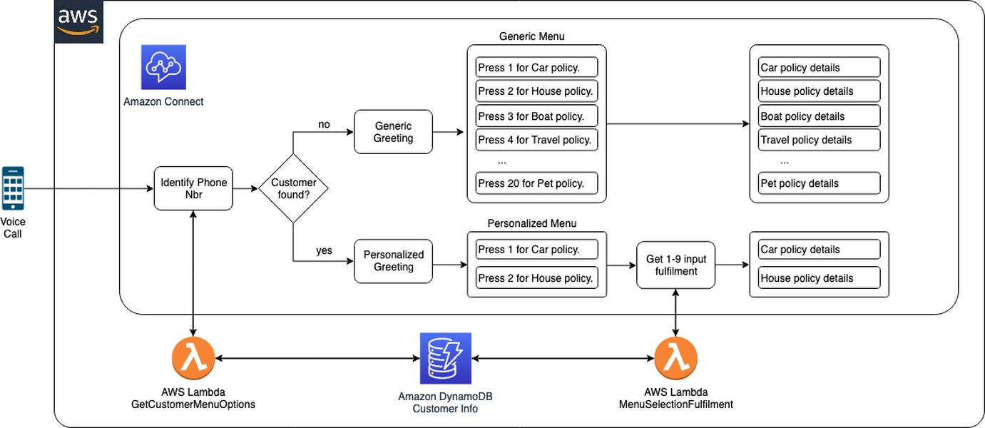 AWS Connect IVR Flow Diagram