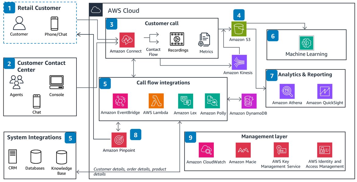 AWS Connect Architecture Diagram