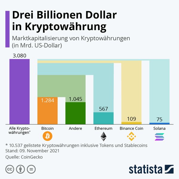 Infografik zur Marktdominanz von Kryptowährungen