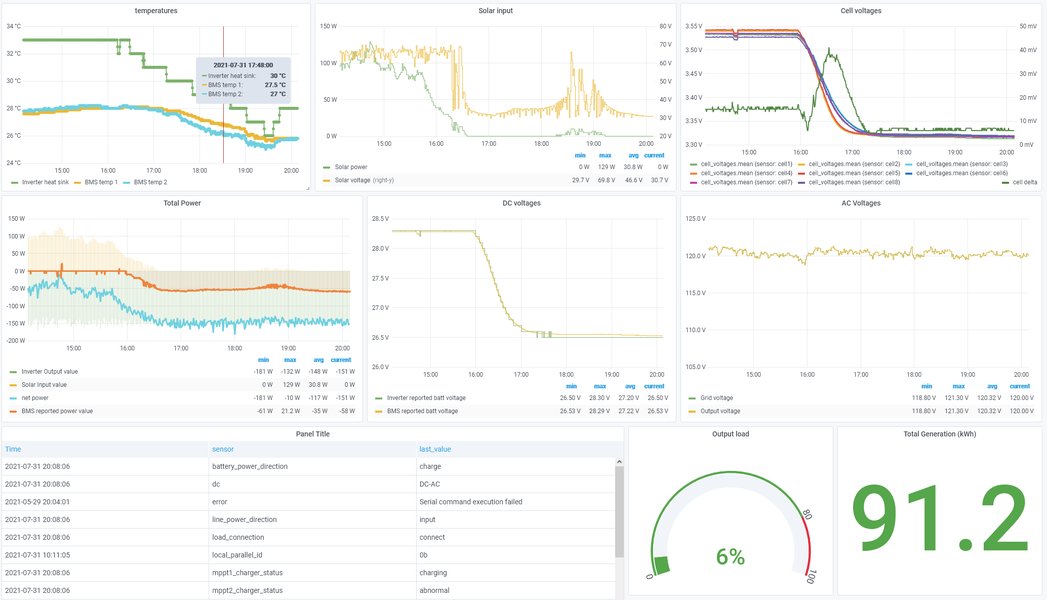 Solar energy dashboard showing inverter data