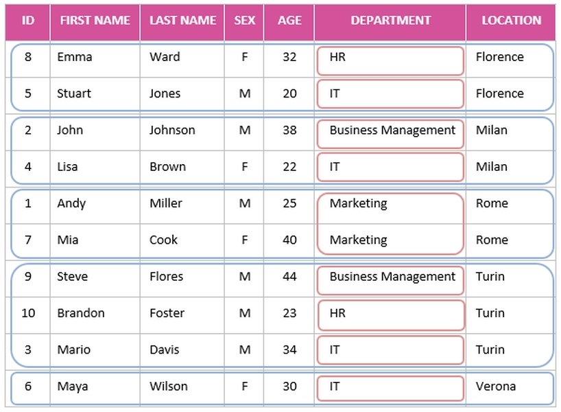 SQL GROUP BY on Location and Department