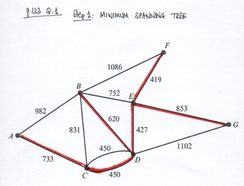 mst-algorithm-for-tsp-solution-h1of2s36