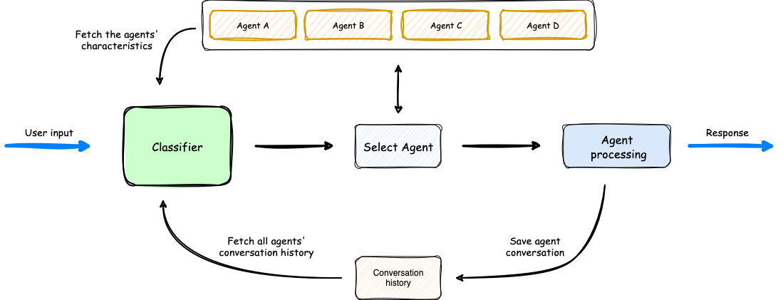 multi agent orchestration frameworks