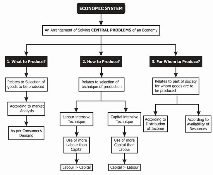 Diagram showing types of economic systems: Capitalist, Socialist, Mixed