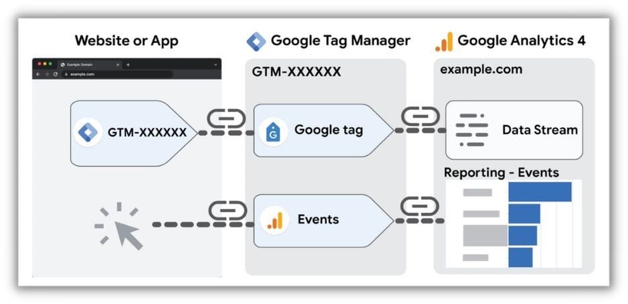 Google Analytics 4 event tracking with Google Tag Manager