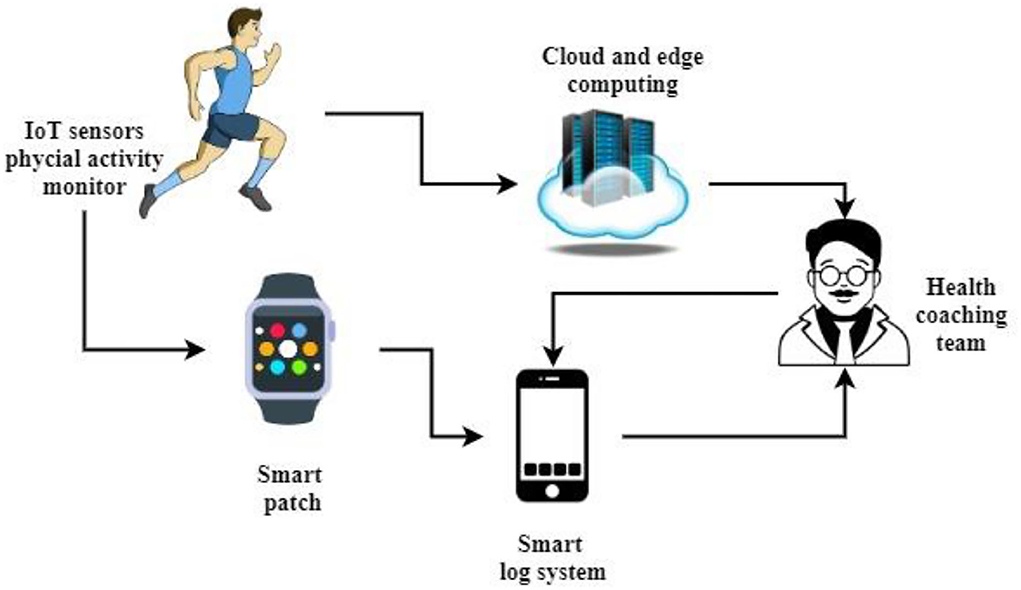 physical objects and scenery demonstrating medical diagnostic tools