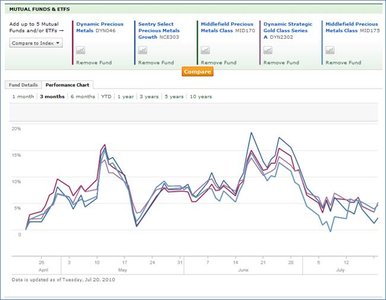 mutual fund charts graphs