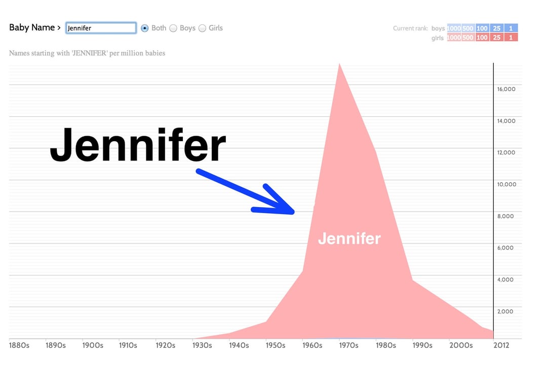historical baby name rank charts