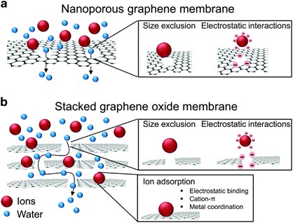 graphene oxide membrane water cleanup