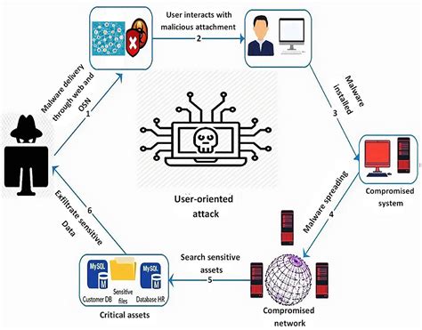 Frontiers | Handling User-Oriented Cyber-Attacks: STRIM, a User-Based ...