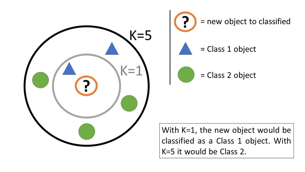 Principe de base du k-NN