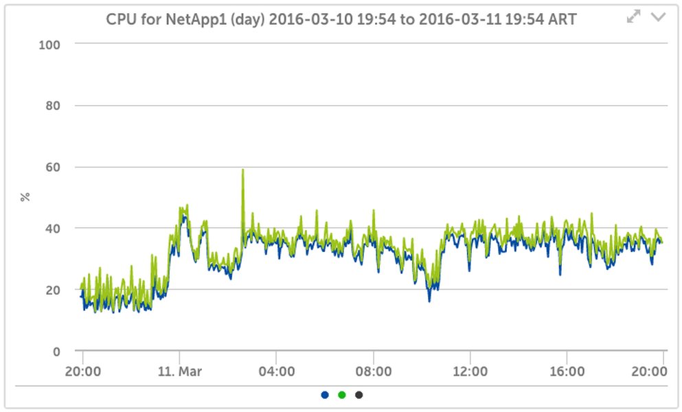 netapp-ontap-upgrade-utilization-recommendations-2gq2b9y6