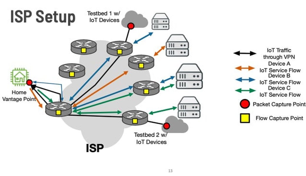 Diagram illustrating the components of an IoT ecosystem.