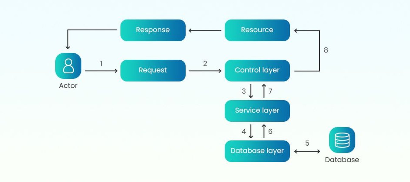 Illustration des meilleures pratiques en architecture Node.js