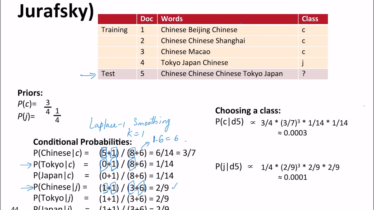bayesian text classification illustration