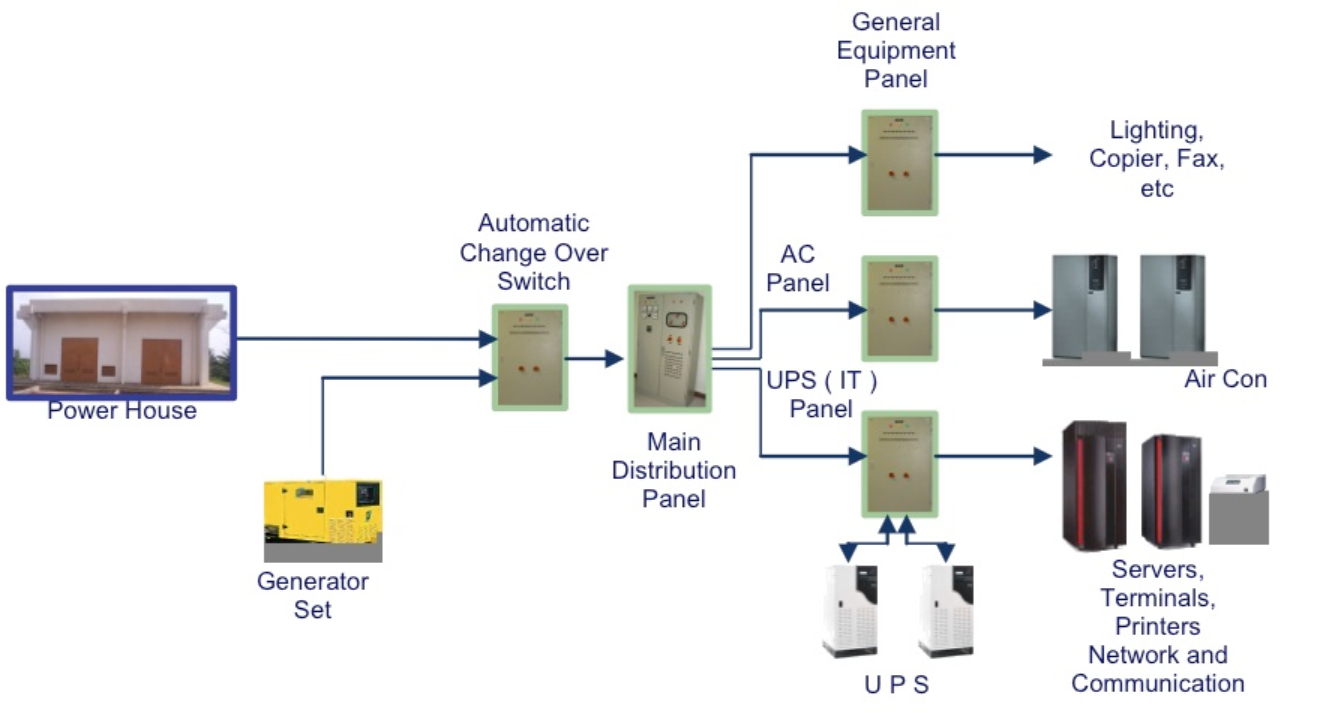 network data center backup