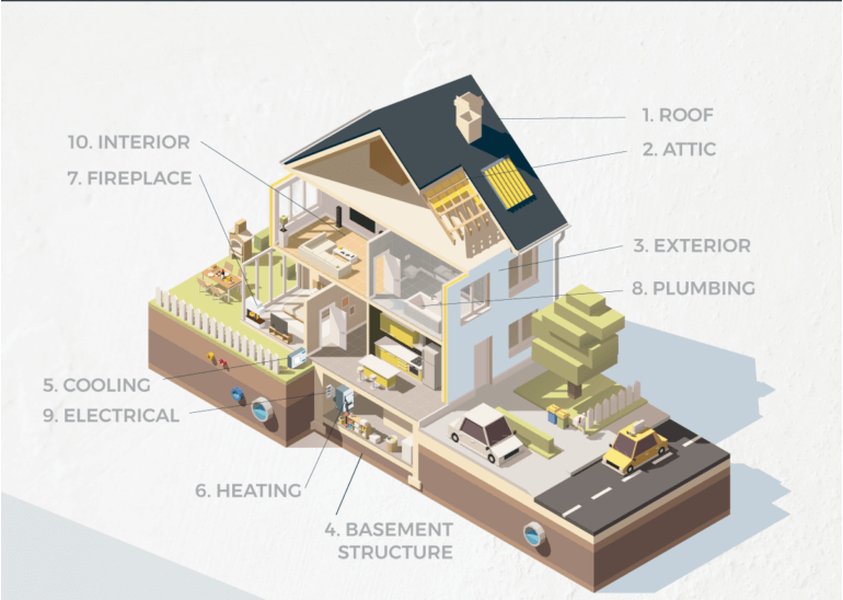 Different types of building inspections during construction.