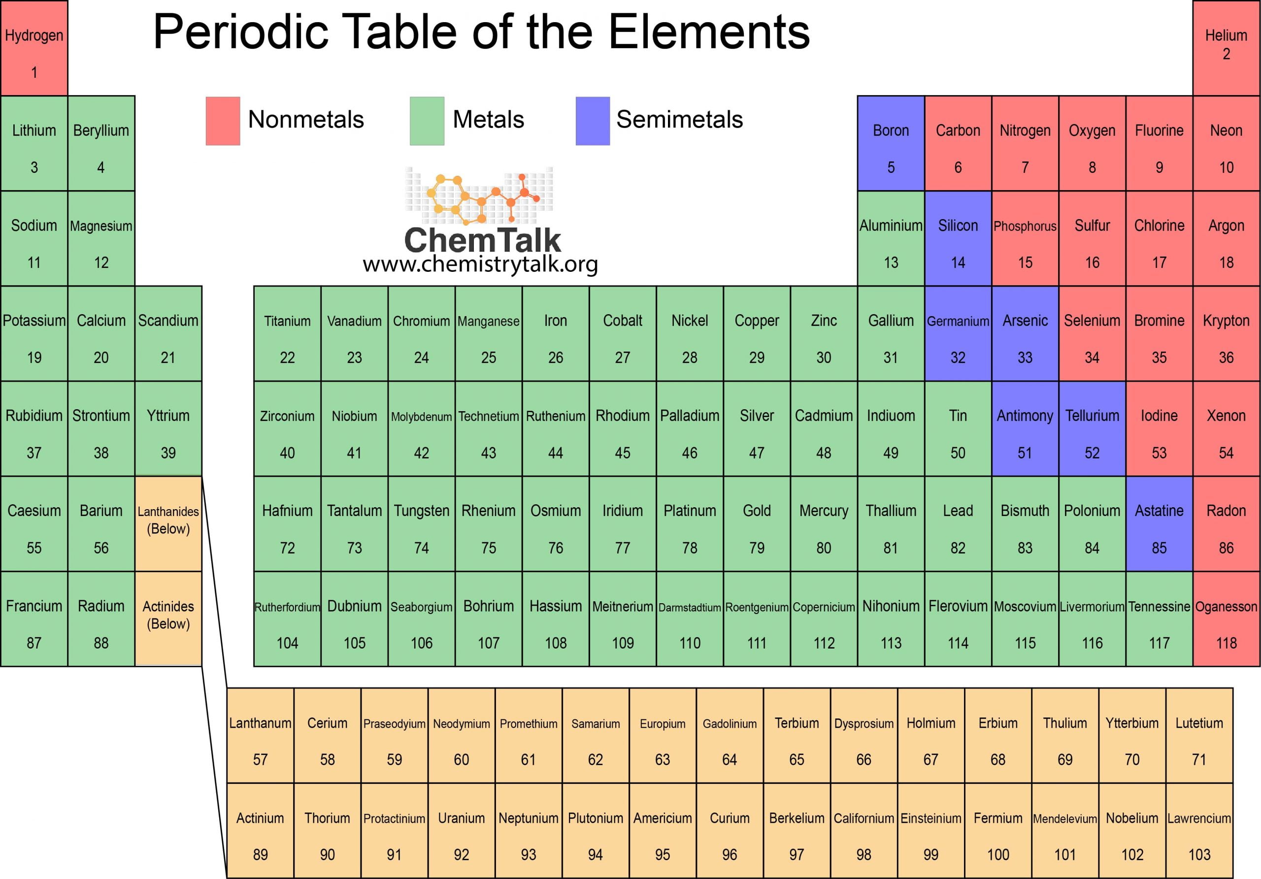 non metal elements chemistry table periodic