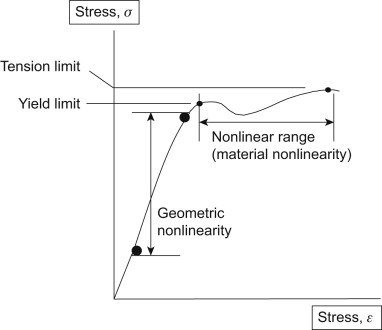 nonlinear equation analysis tools