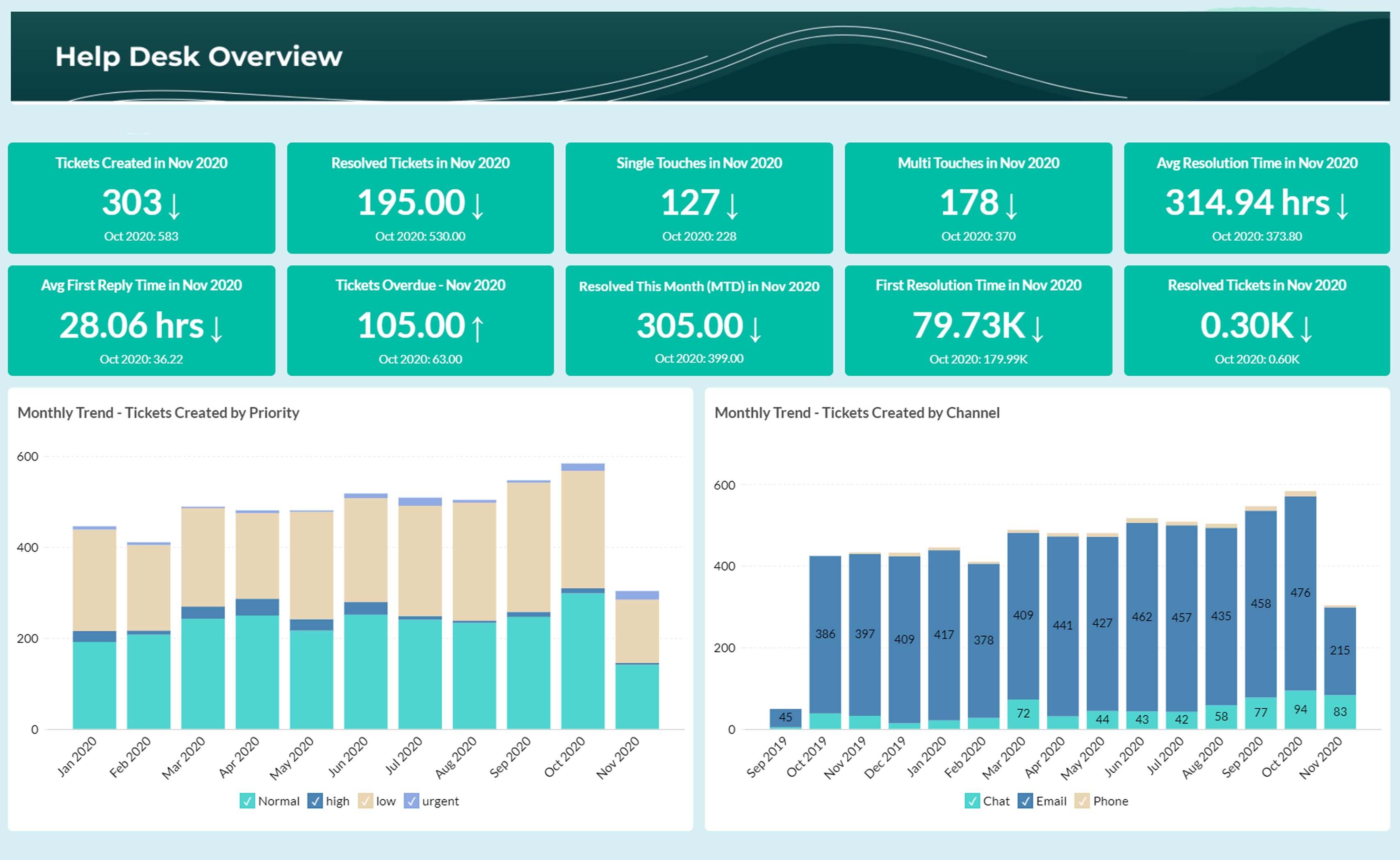 desk with statistical charts