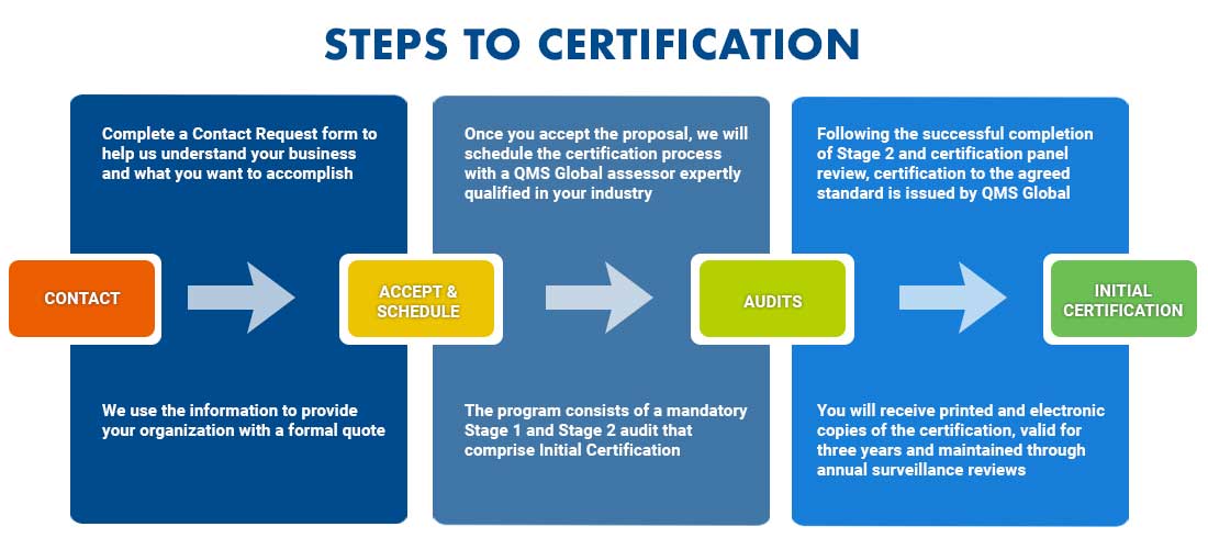 industrial quality certification process