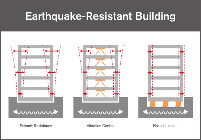 earthquake resistant building design