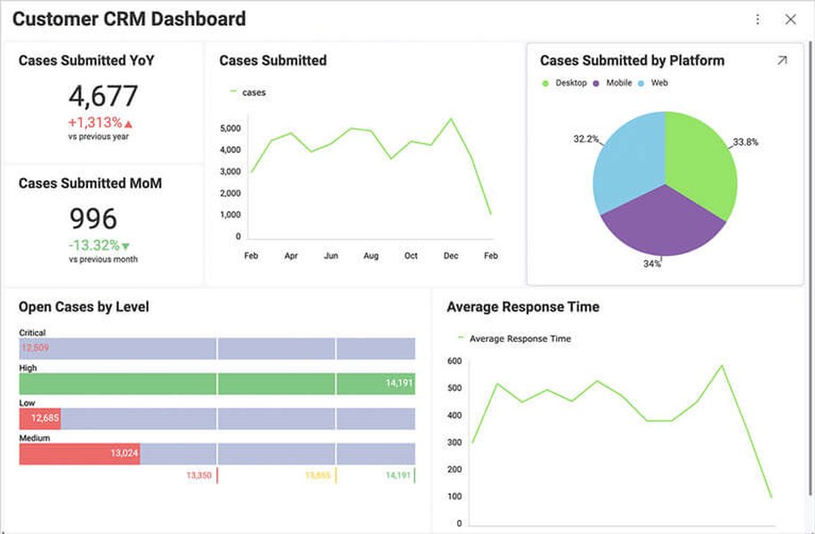 Embedded CRM Analytics Dashboard