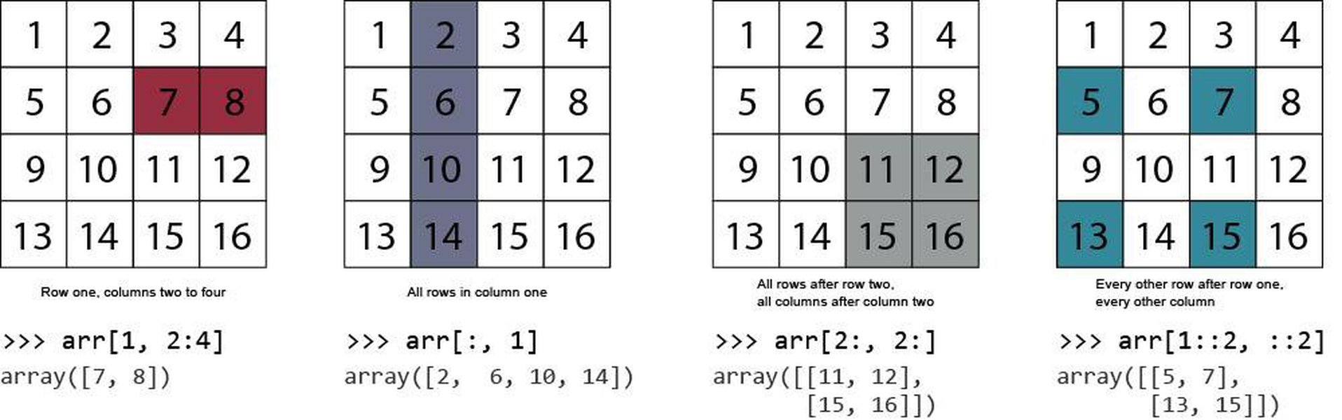 Індексація та нарізка в масивах NumPy