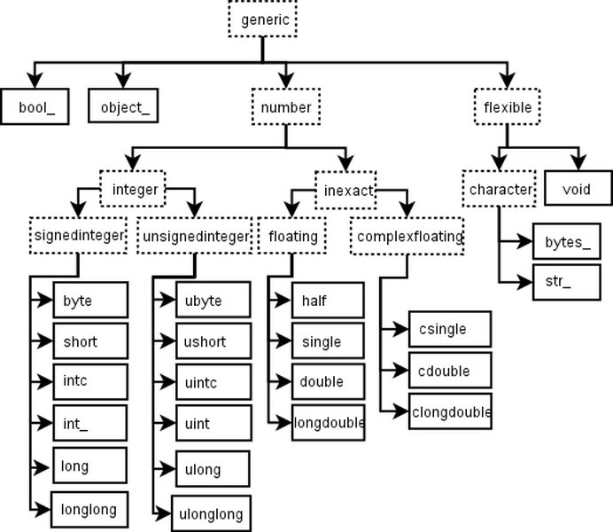 Ієрархія типів даних у NumPy