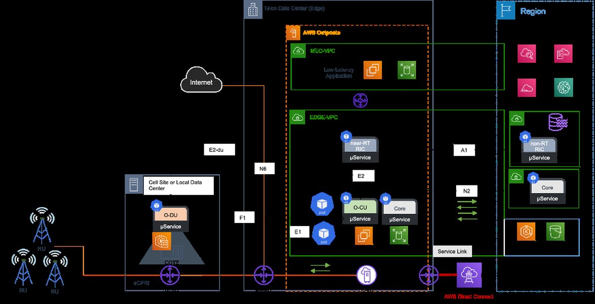 O-RAN Logical Architecture Diagram