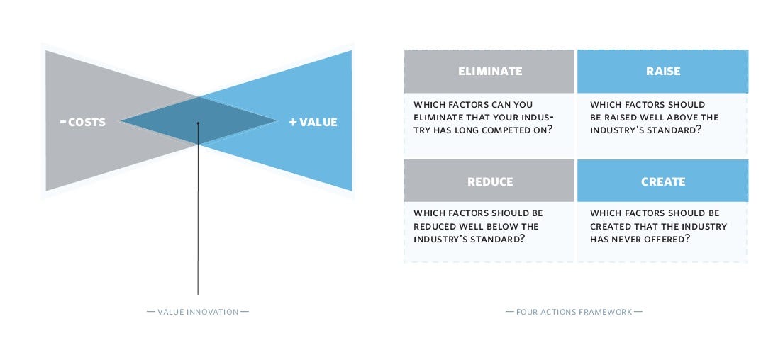 blue ocean strategy business innovation