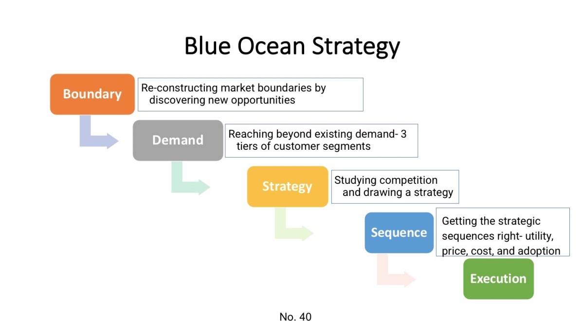 blue ocean market strategy innovative business